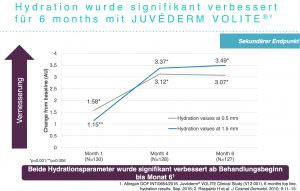 Nach einer Behandlung mit Juvederm Volite ist die Durchfeuchtung der Haut für 6 Monate verbessert